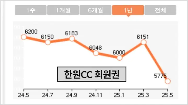 한원cc 회원권 가격-그린피, 예약 방법 2가지-야간 노캐디 정보 1 한원cc 회원권 가격