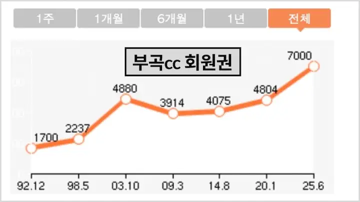 부곡cc 회원권 가격-그린피, 예약 방법 2가지 비교-창원 근처 골프장 1 부곡cc 회원권 가격